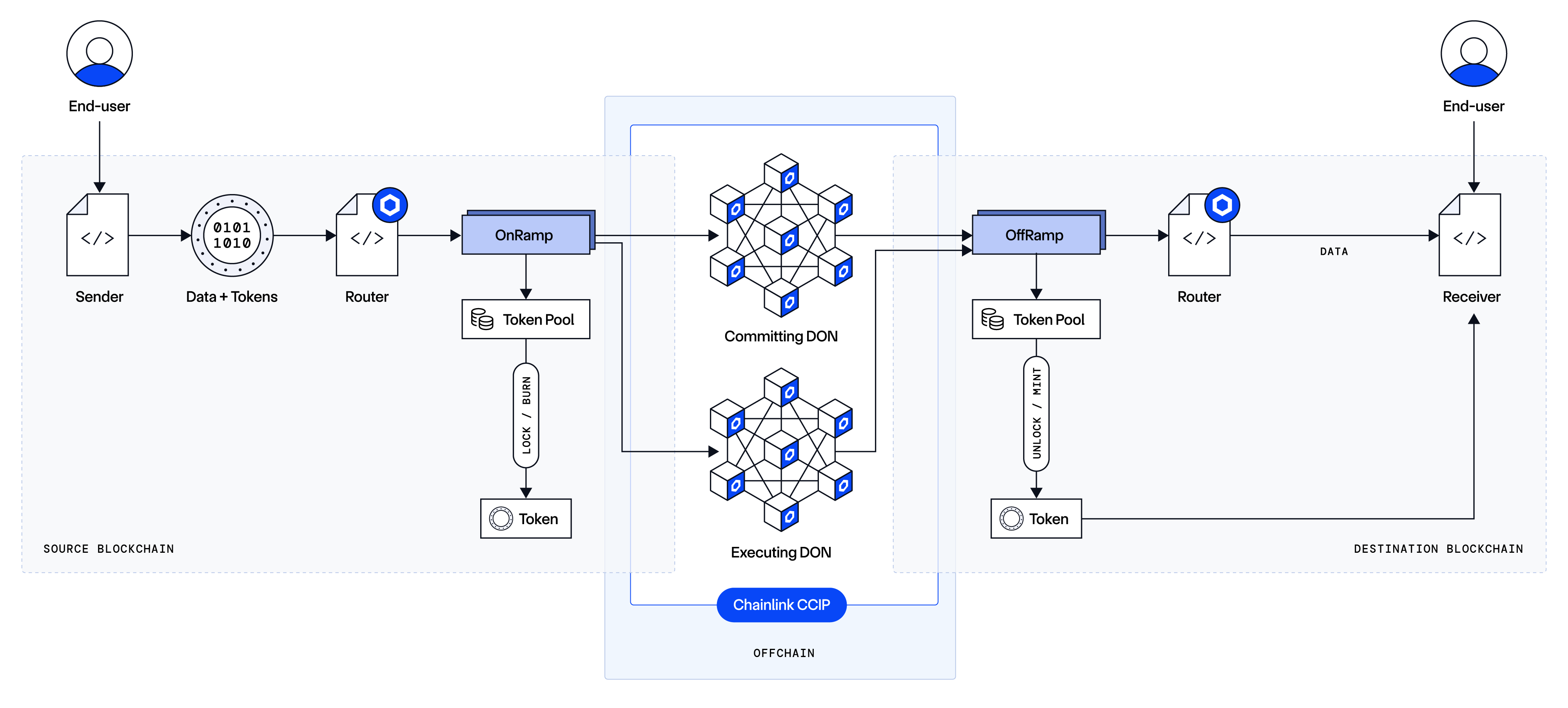 CCIP High-Level Architecture