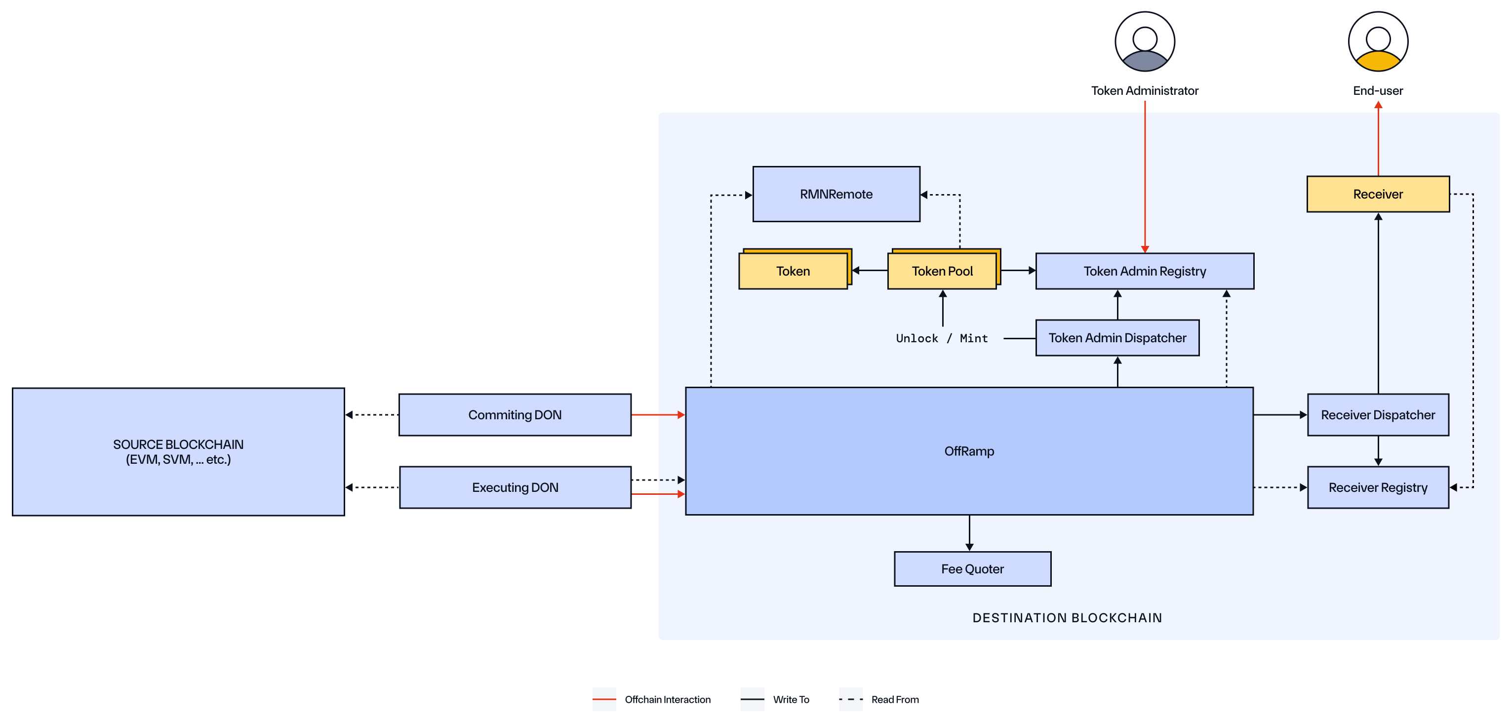 CCIP Onchain Aptos Destination Chain