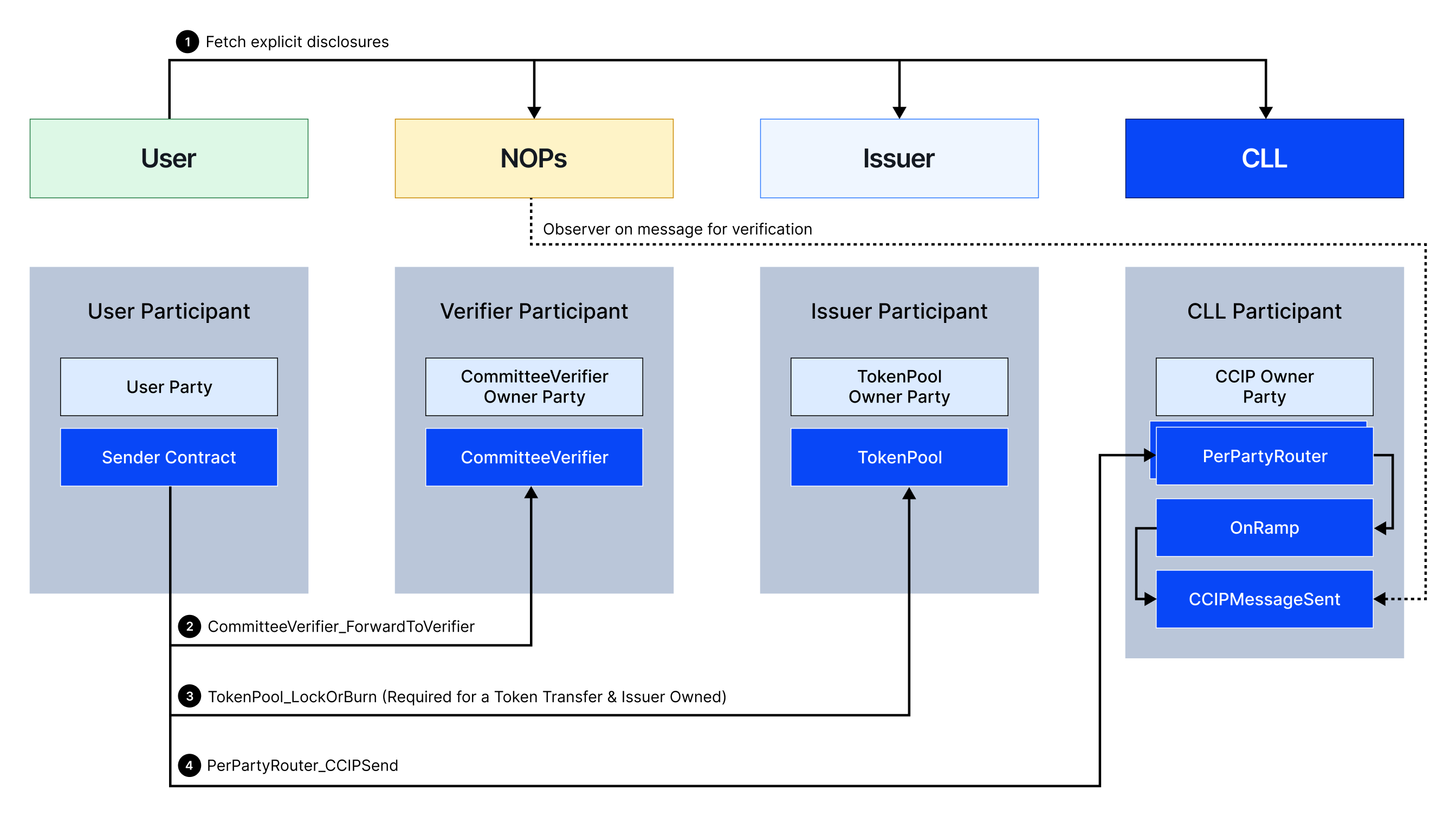 CCIP Onchain Canton Source Chain