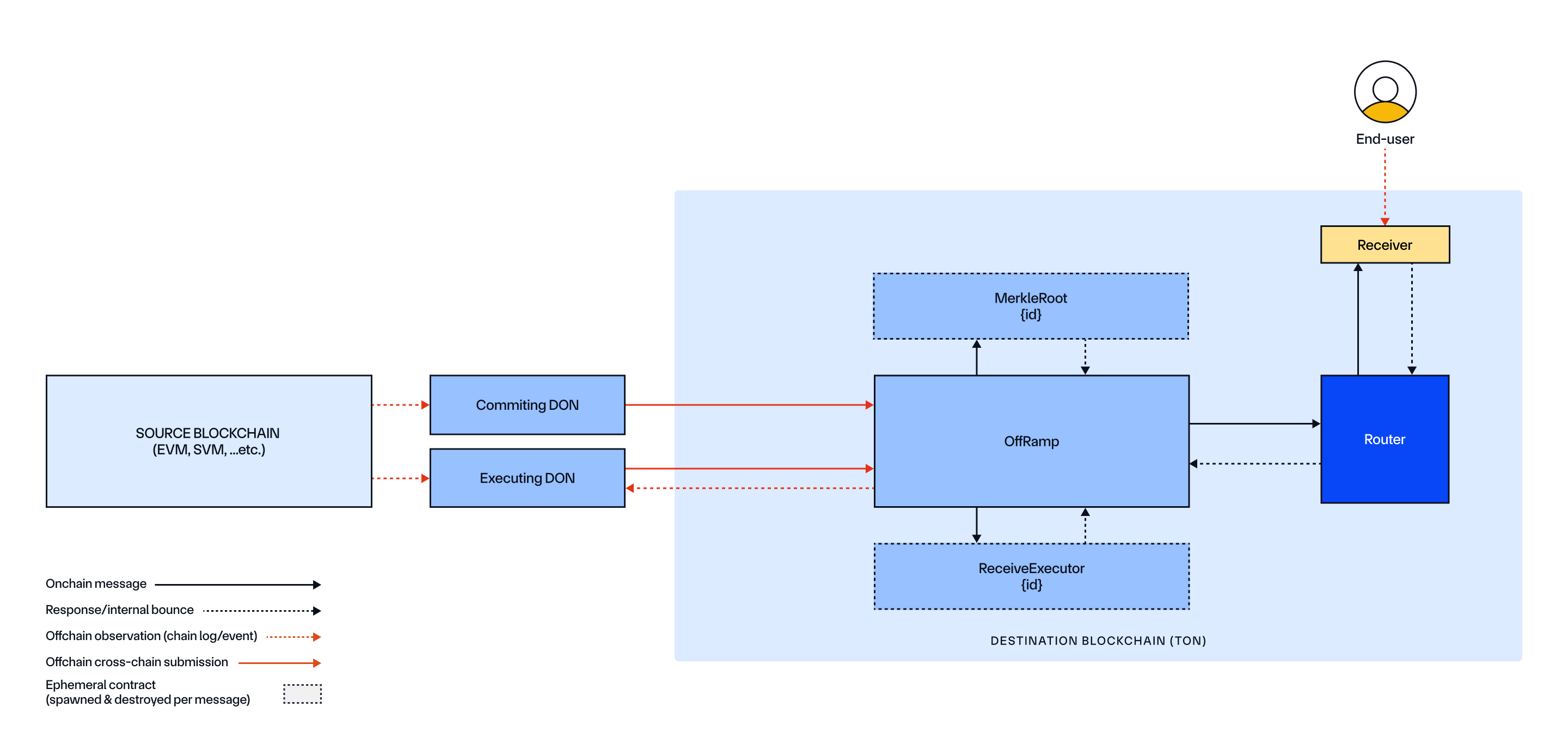 CCIP Onchain TON Destination Chain