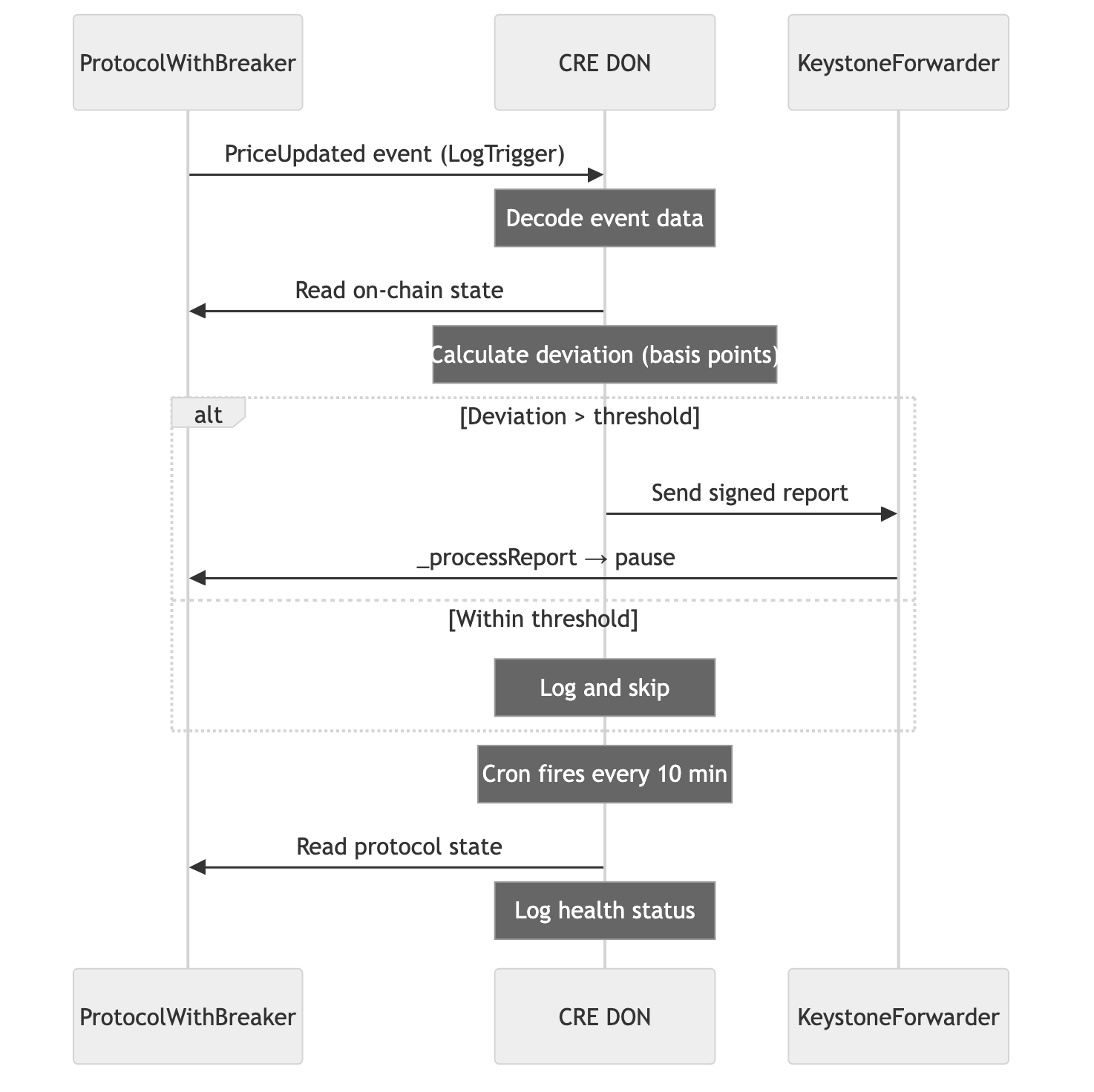 Circuit Breaker workflow diagram