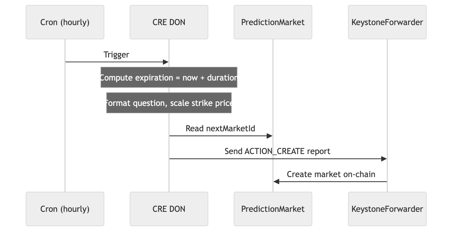 Market Creation workflow diagram