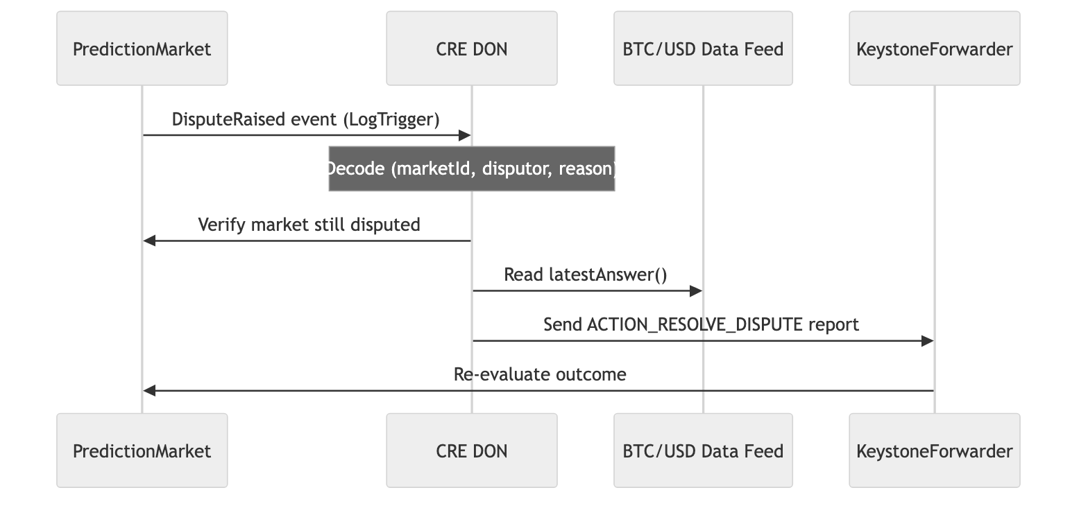 Dispute Management workflow diagram