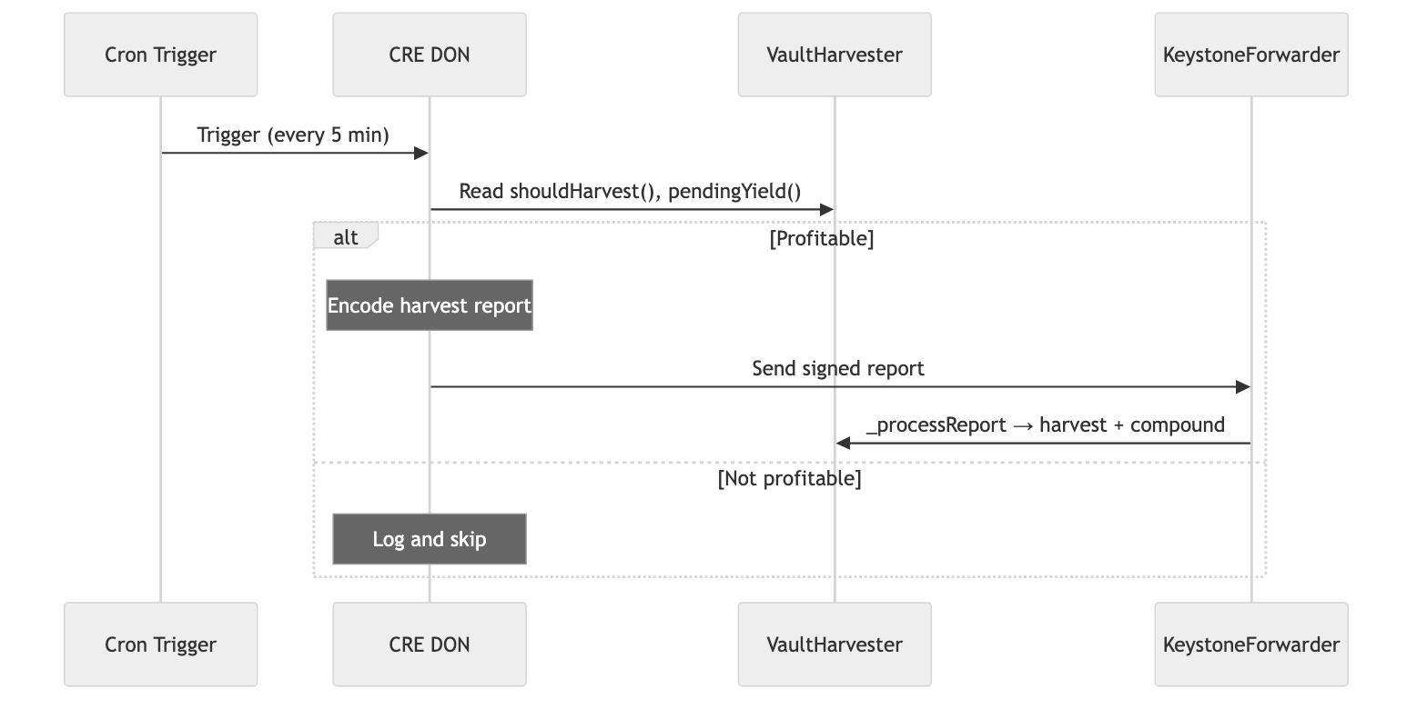 Vault Harvester workflow diagram