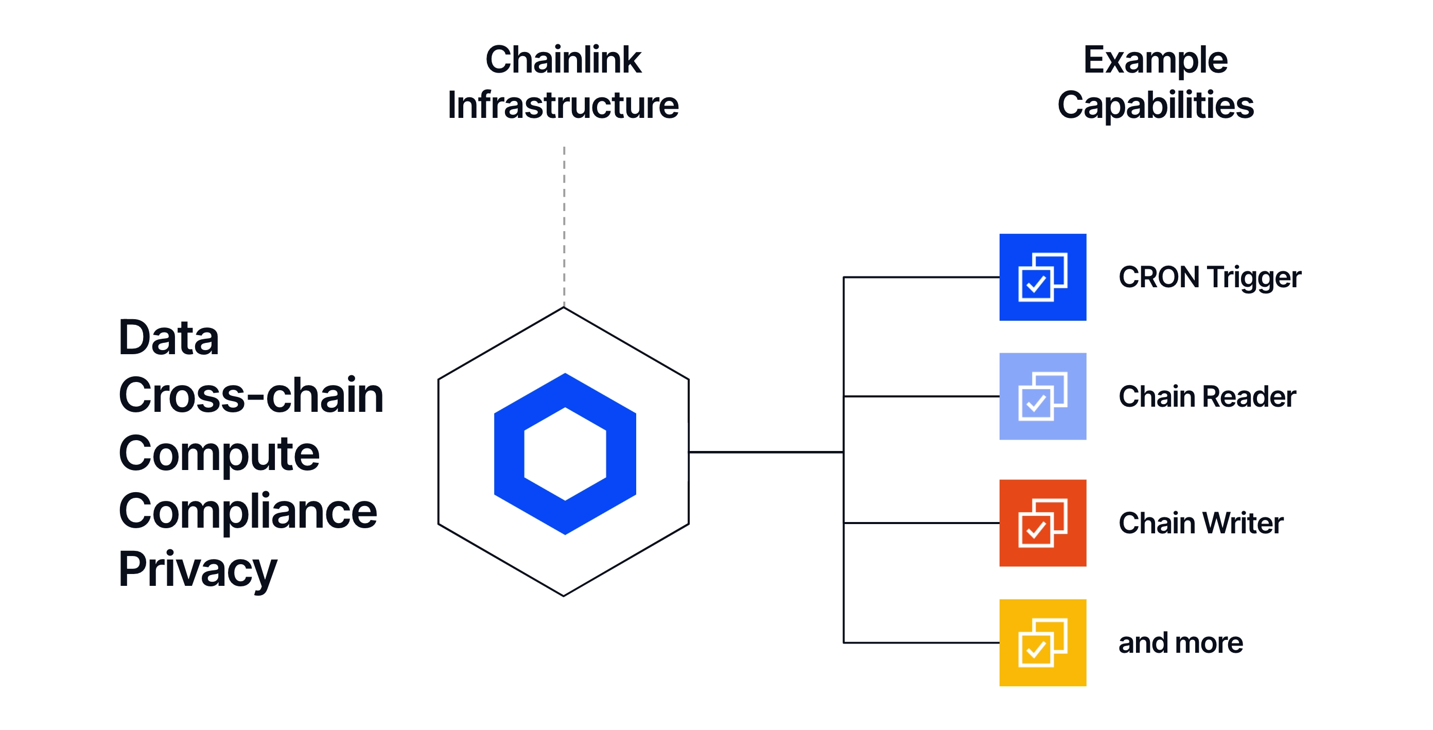 A diagram showing Chainlink Infrastructure providing a menu of capabilities.