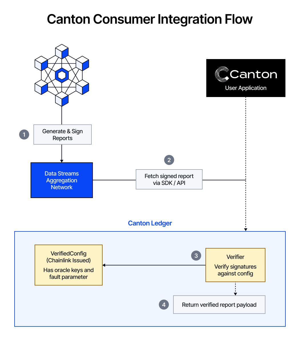 Canton Consumer Integration Flow